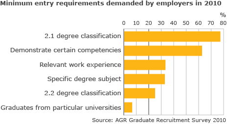 Wonkhe Employer min graduate entry requirements
