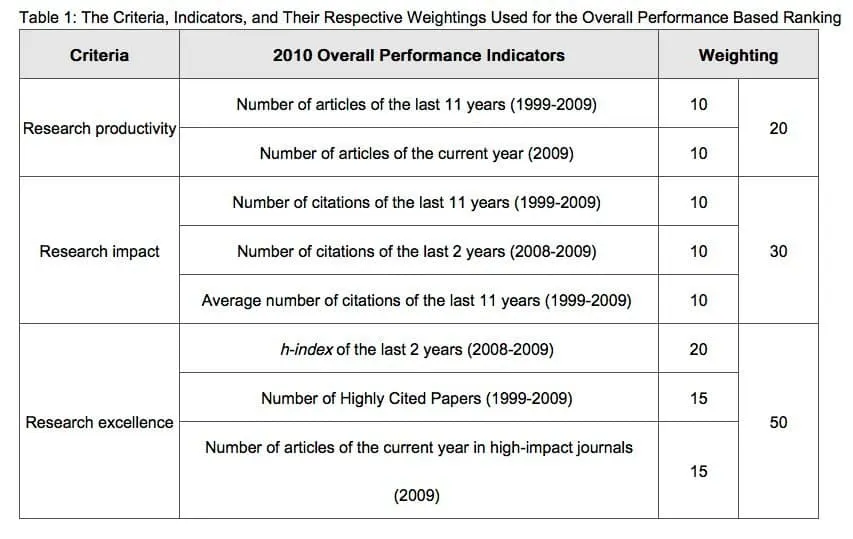 Wonkhe 2010 performance ranking