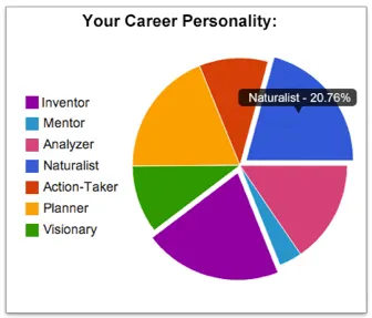 Wonkhe Career personality chart
