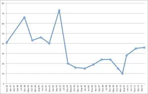 The length of Grant Letters to HEFCE down the years