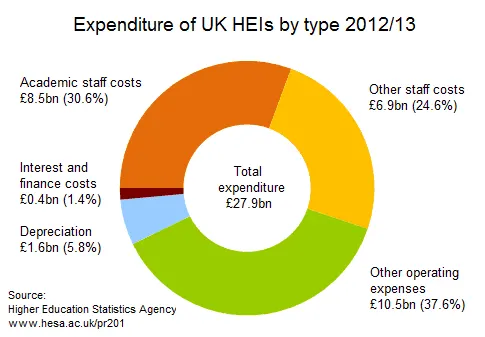 Expenditure of UK HEIs