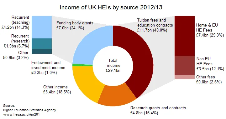 Income of Uk HEIs