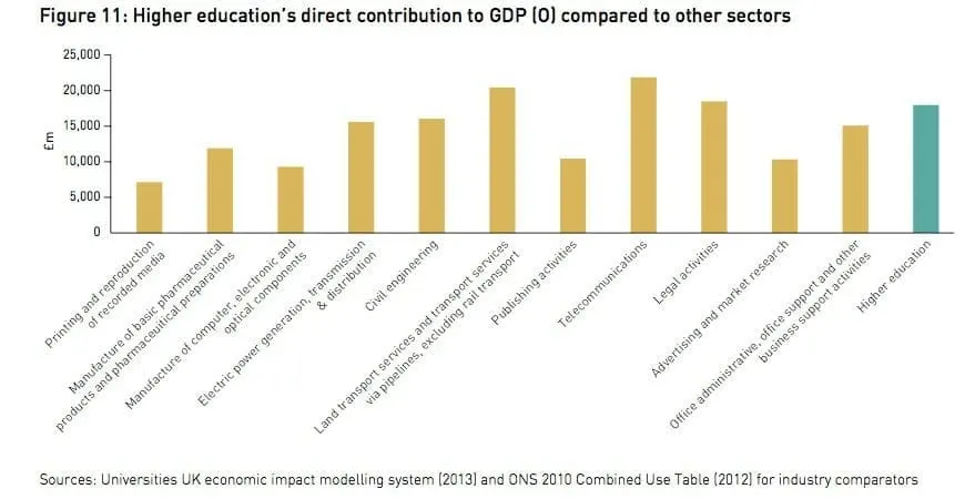 Wonkhe HE v Other Sectors