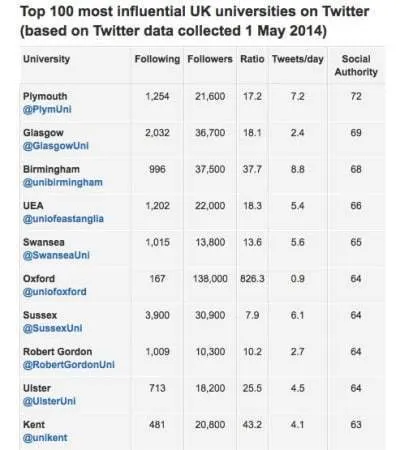wonkhe Influential on Twitter table