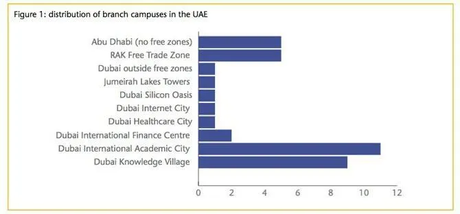 Distribution of the 37 branch campuses in UAE