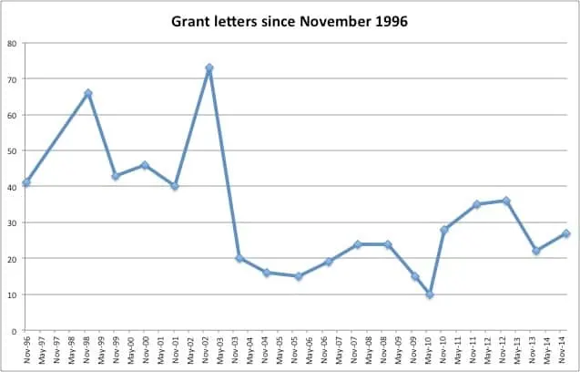 GRANT LETTERS since 1996
