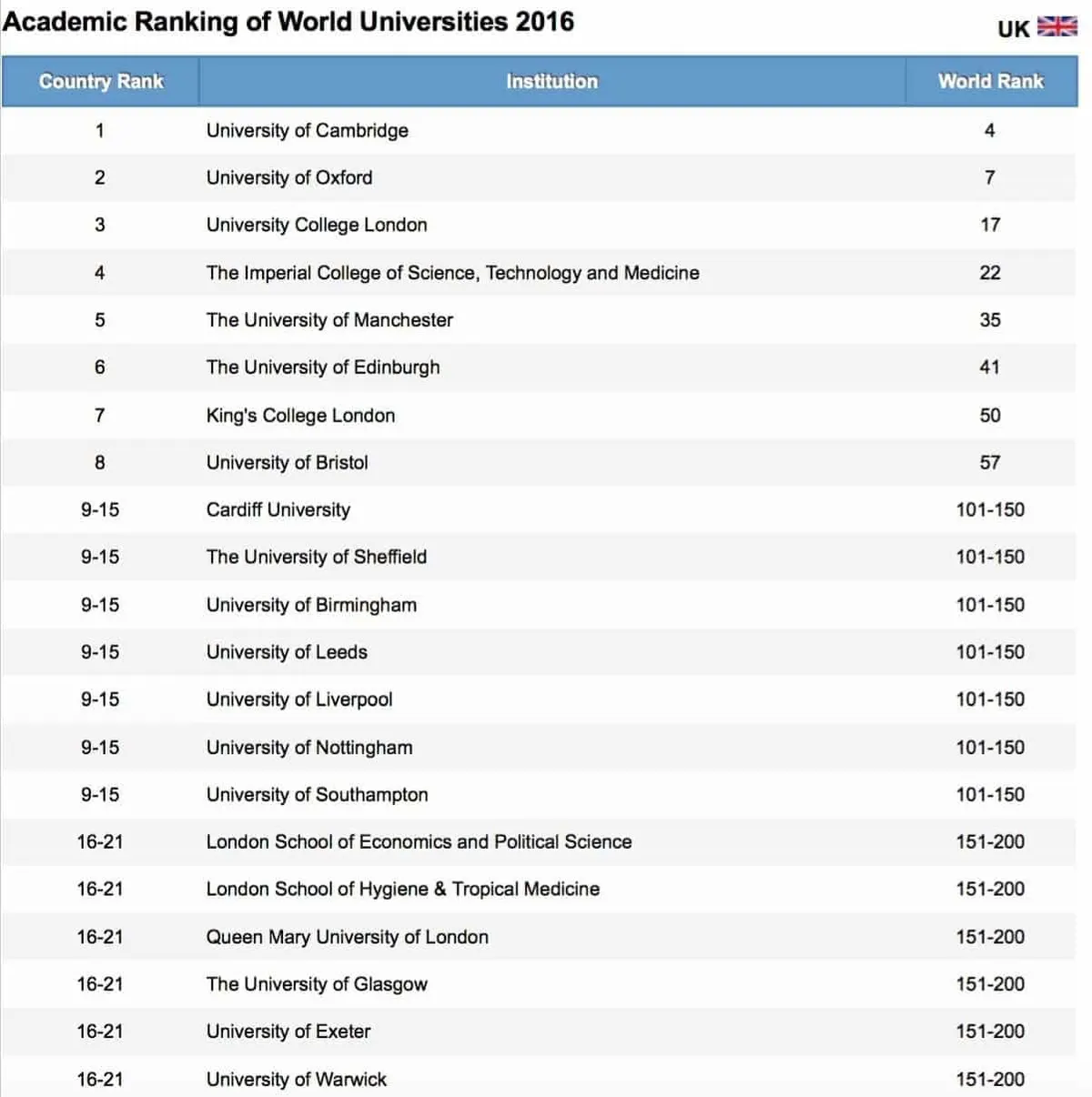 arwu uk